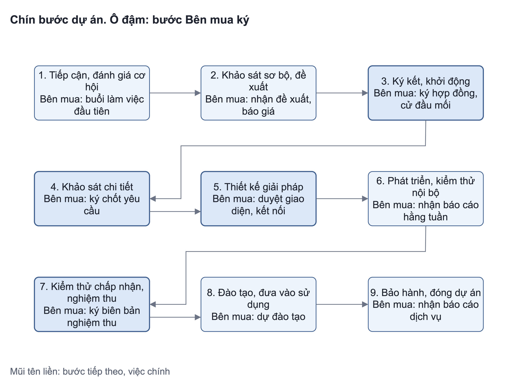 Hình 1. Chín bước dự án